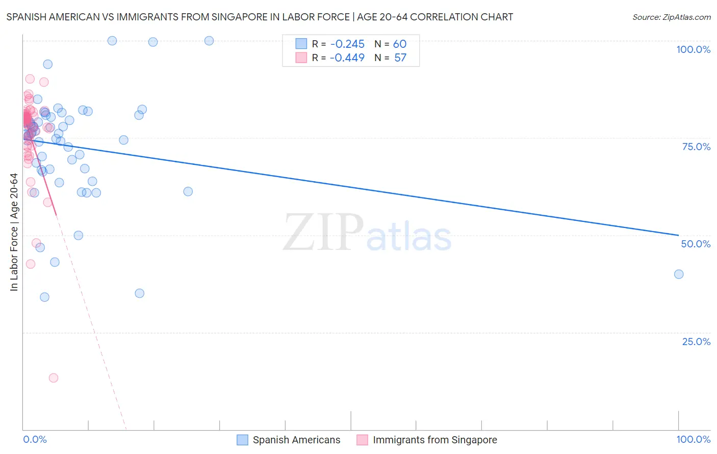 Spanish American vs Immigrants from Singapore In Labor Force | Age 20-64