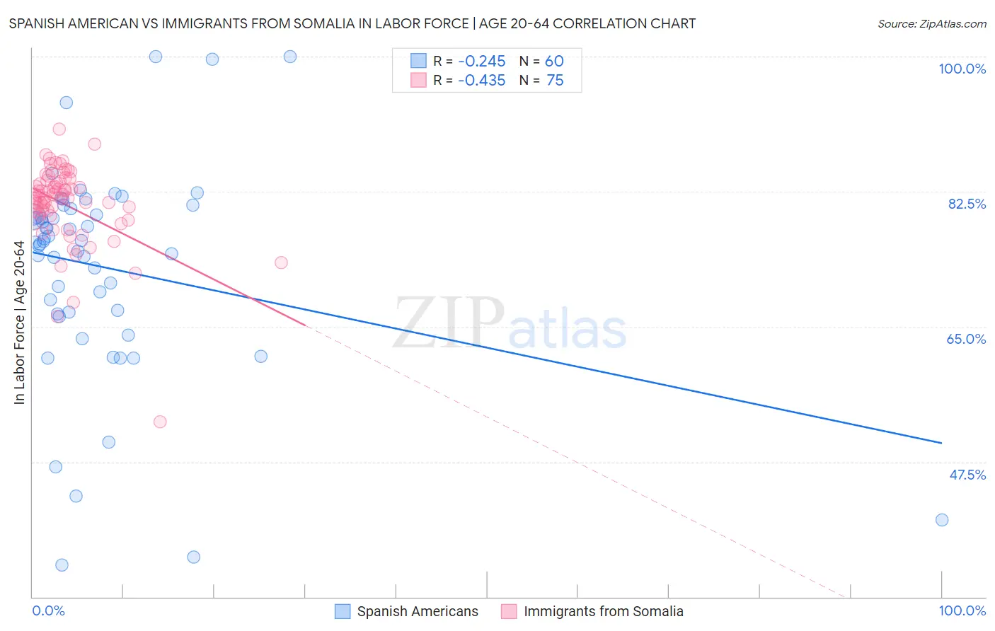 Spanish American vs Immigrants from Somalia In Labor Force | Age 20-64
