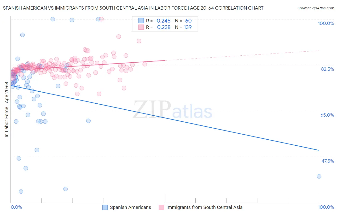 Spanish American vs Immigrants from South Central Asia In Labor Force | Age 20-64