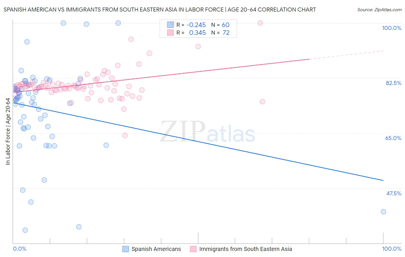 Spanish American vs Immigrants from South Eastern Asia In Labor Force | Age 20-64