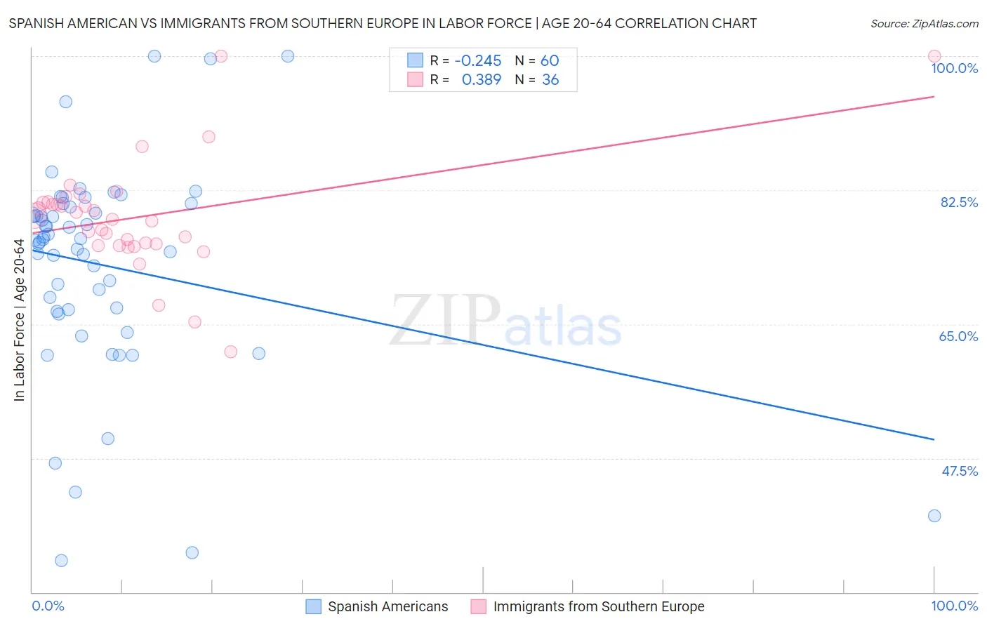Spanish American vs Immigrants from Southern Europe In Labor Force | Age 20-64