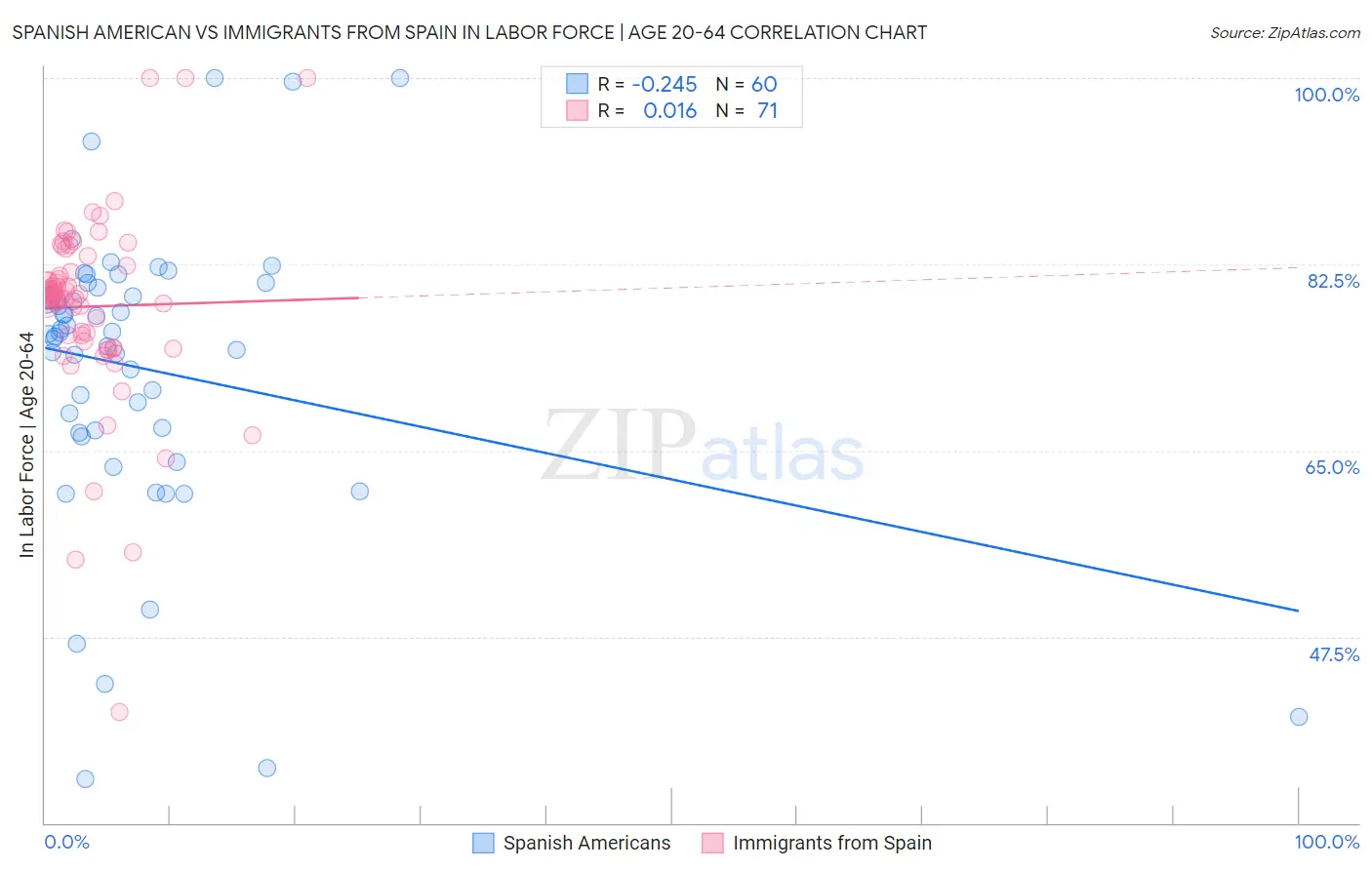 Spanish American vs Immigrants from Spain In Labor Force | Age 20-64