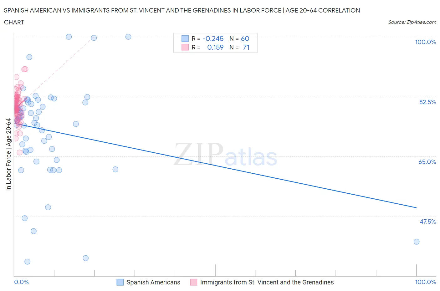 Spanish American vs Immigrants from St. Vincent and the Grenadines In Labor Force | Age 20-64