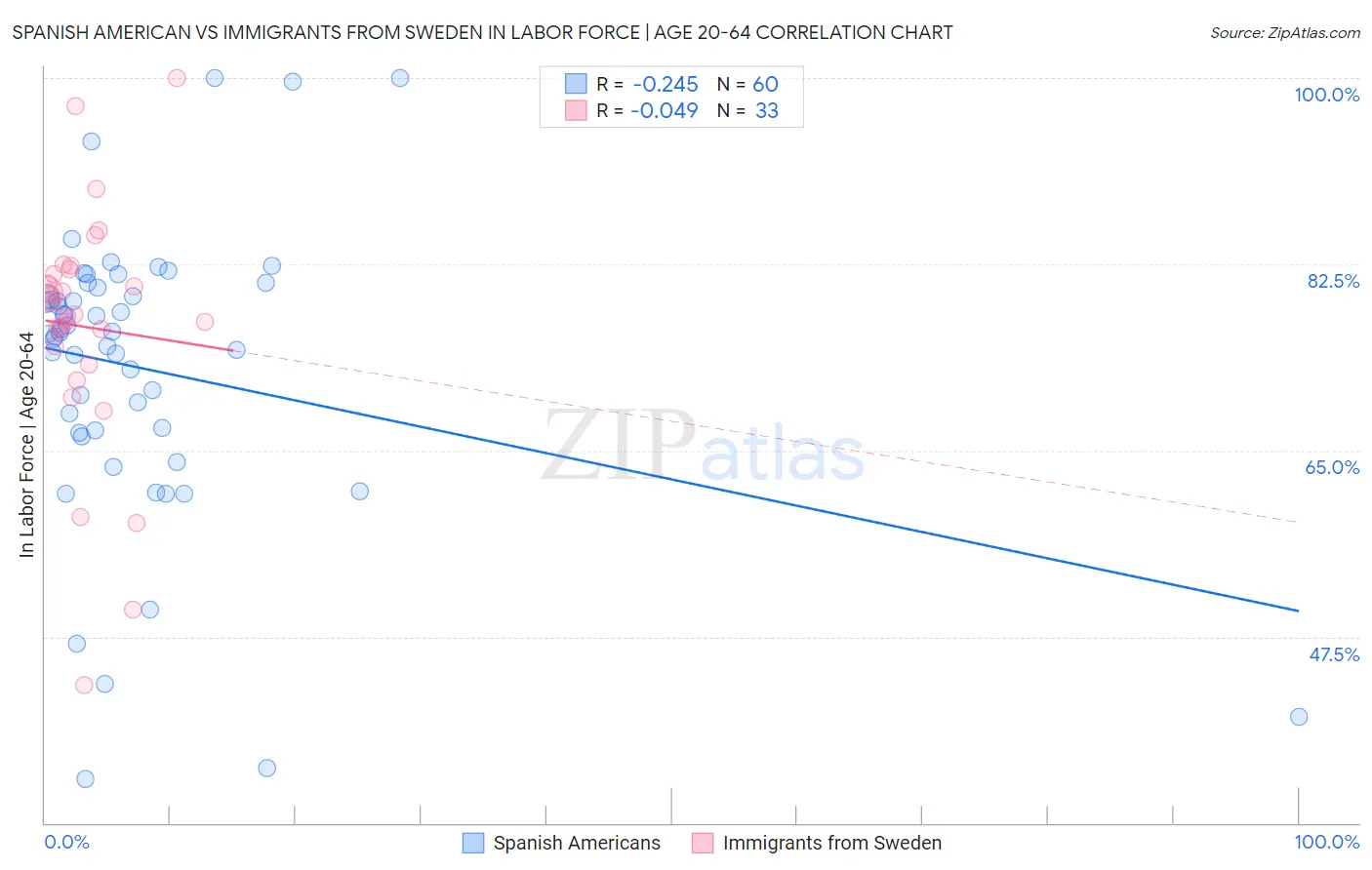 Spanish American vs Immigrants from Sweden In Labor Force | Age 20-64