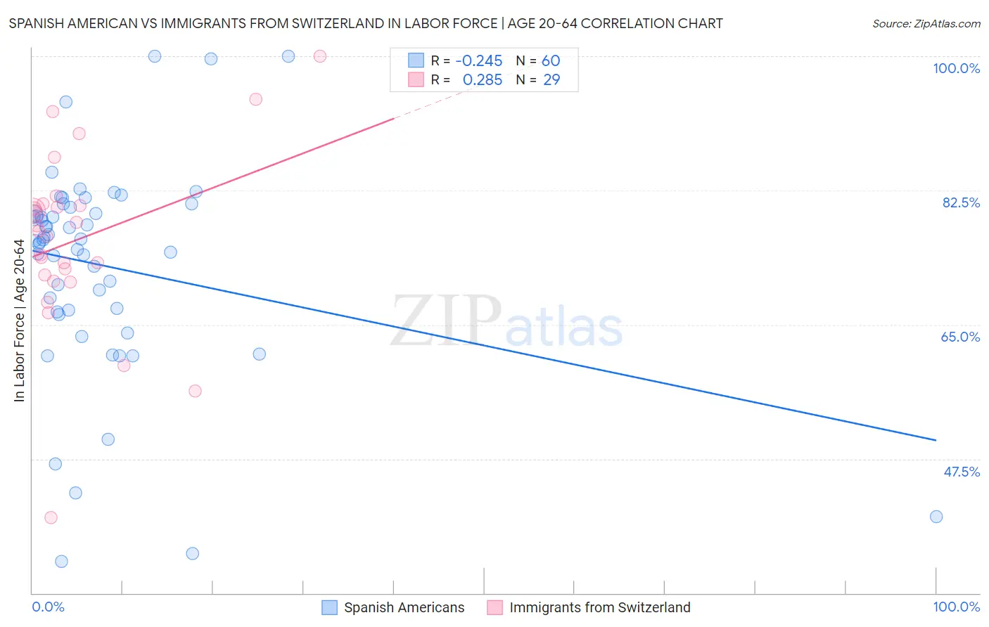 Spanish American vs Immigrants from Switzerland In Labor Force | Age 20-64