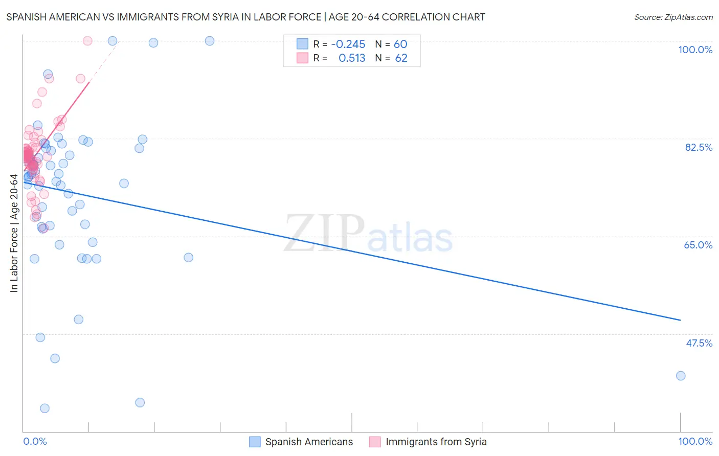 Spanish American vs Immigrants from Syria In Labor Force | Age 20-64