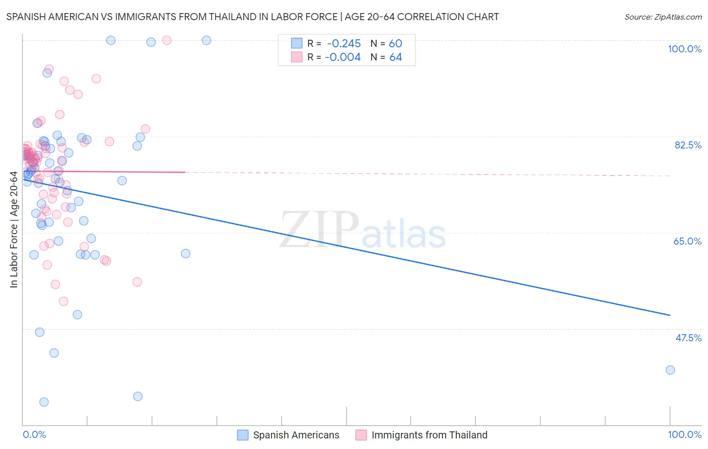 Spanish American vs Immigrants from Thailand In Labor Force | Age 20-64