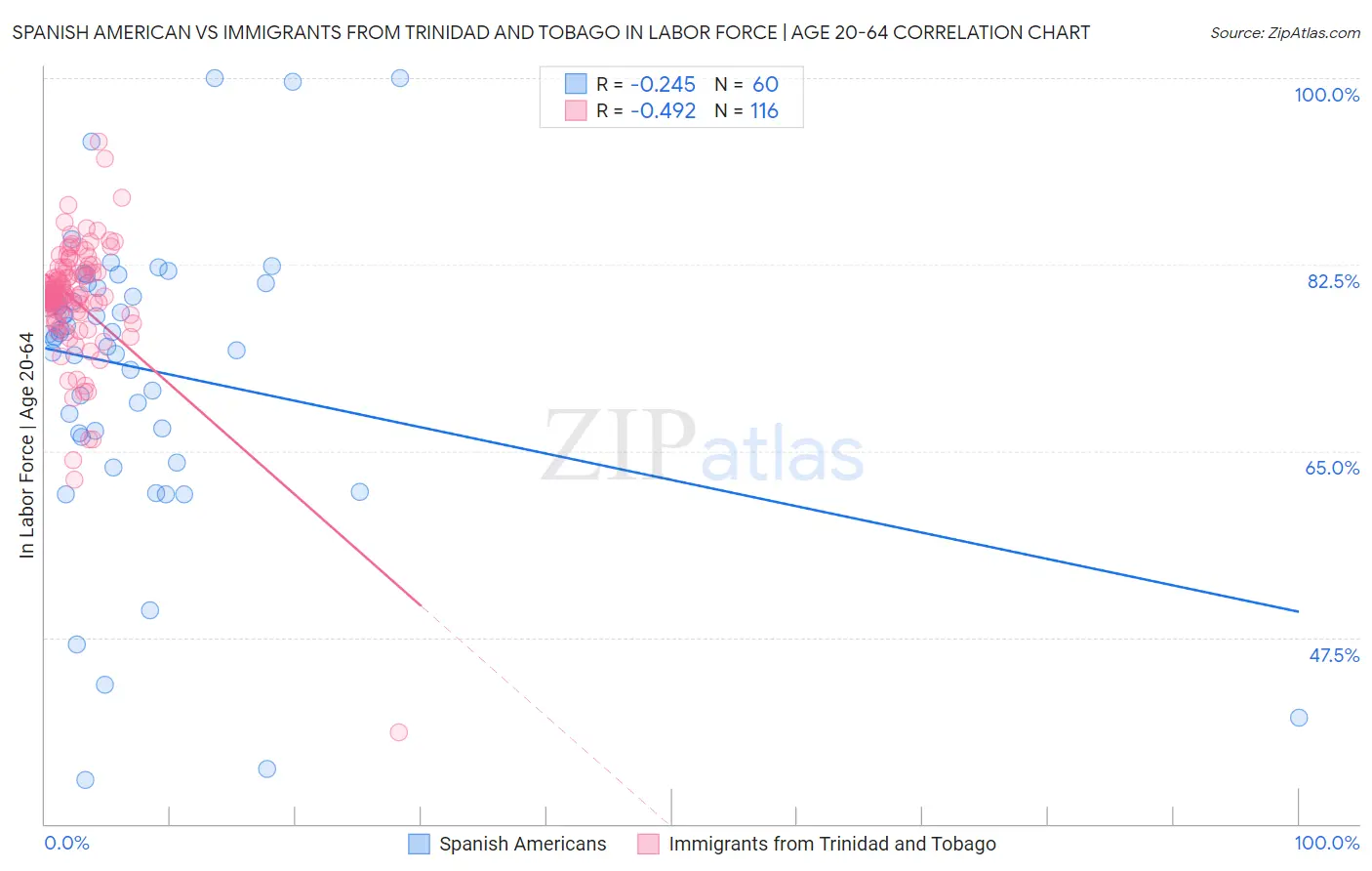 Spanish American vs Immigrants from Trinidad and Tobago In Labor Force | Age 20-64
