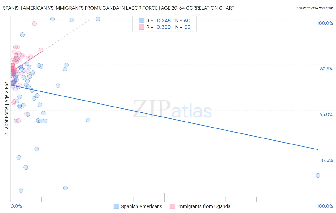 Spanish American vs Immigrants from Uganda In Labor Force | Age 20-64