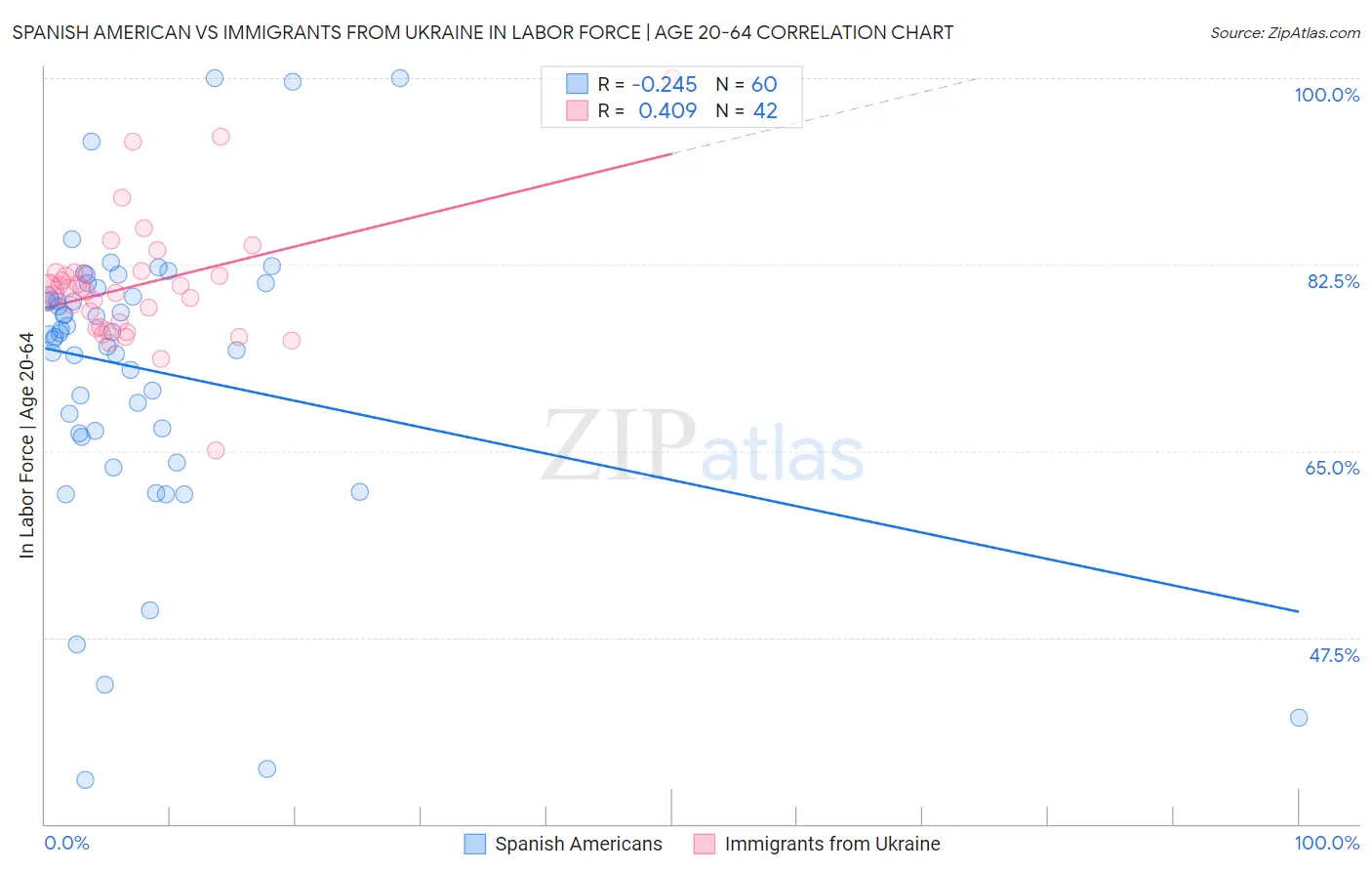 Spanish American vs Immigrants from Ukraine In Labor Force | Age 20-64