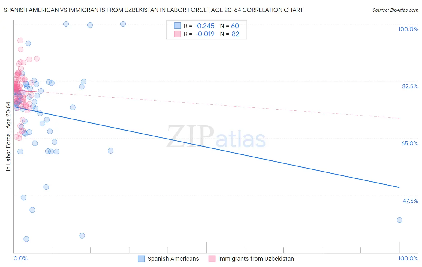 Spanish American vs Immigrants from Uzbekistan In Labor Force | Age 20-64