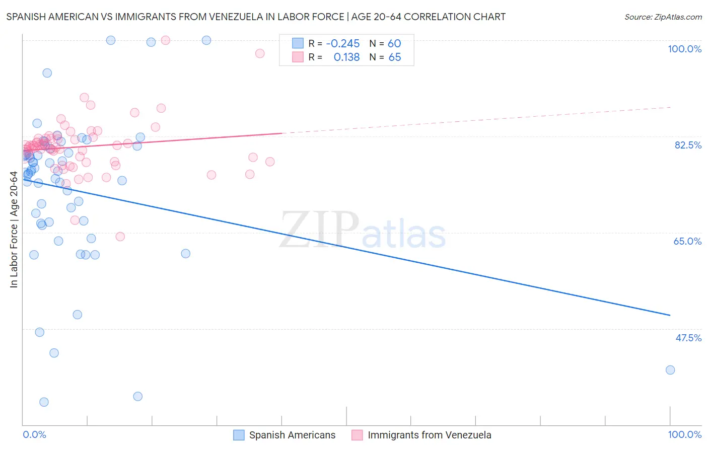 Spanish American vs Immigrants from Venezuela In Labor Force | Age 20-64