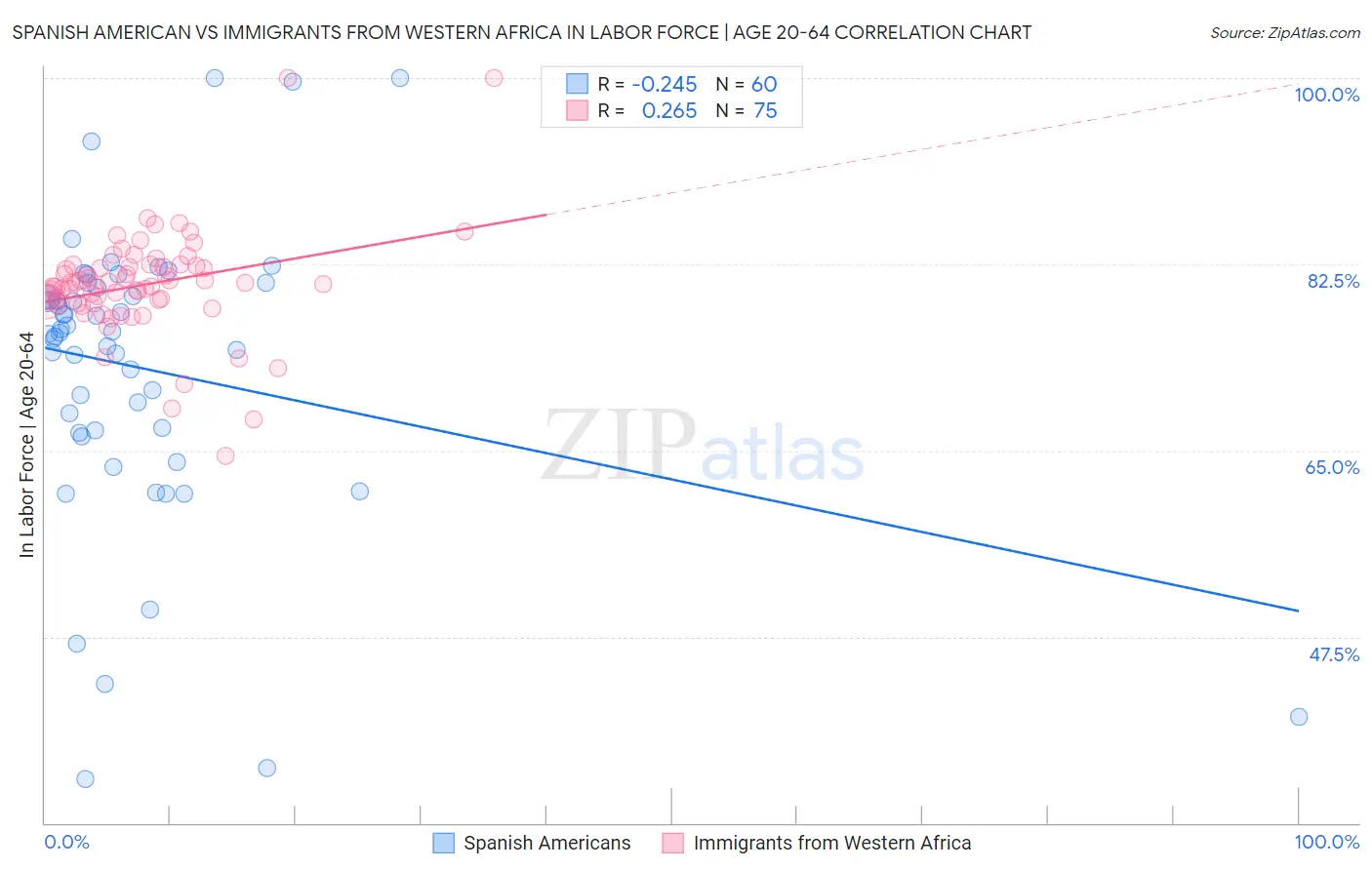 Spanish American vs Immigrants from Western Africa In Labor Force | Age 20-64
