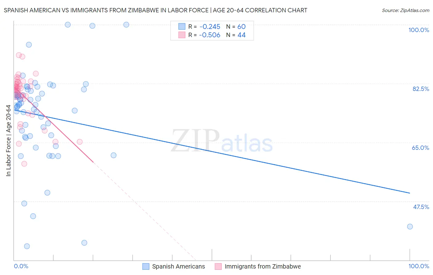 Spanish American vs Immigrants from Zimbabwe In Labor Force | Age 20-64