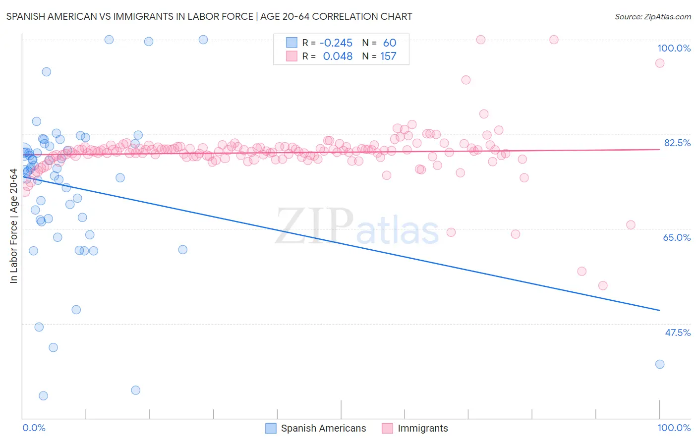 Spanish American vs Immigrants In Labor Force | Age 20-64