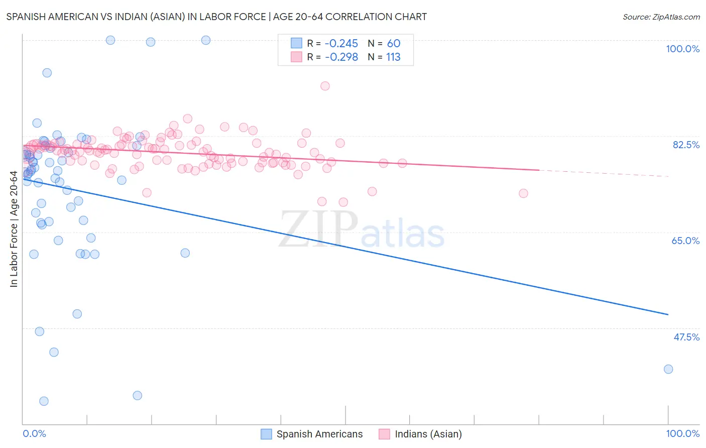 Spanish American vs Indian (Asian) In Labor Force | Age 20-64