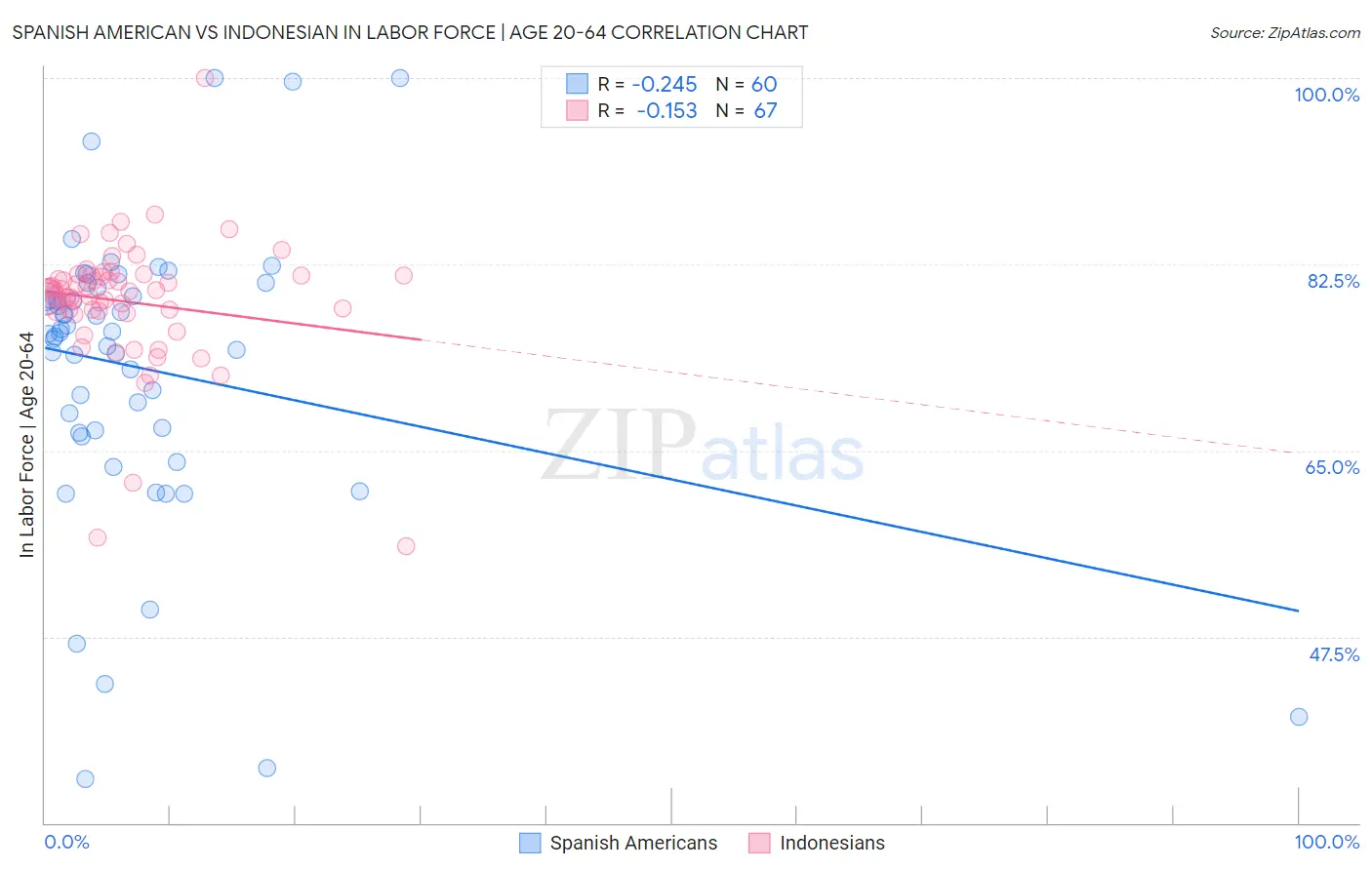 Spanish American vs Indonesian In Labor Force | Age 20-64