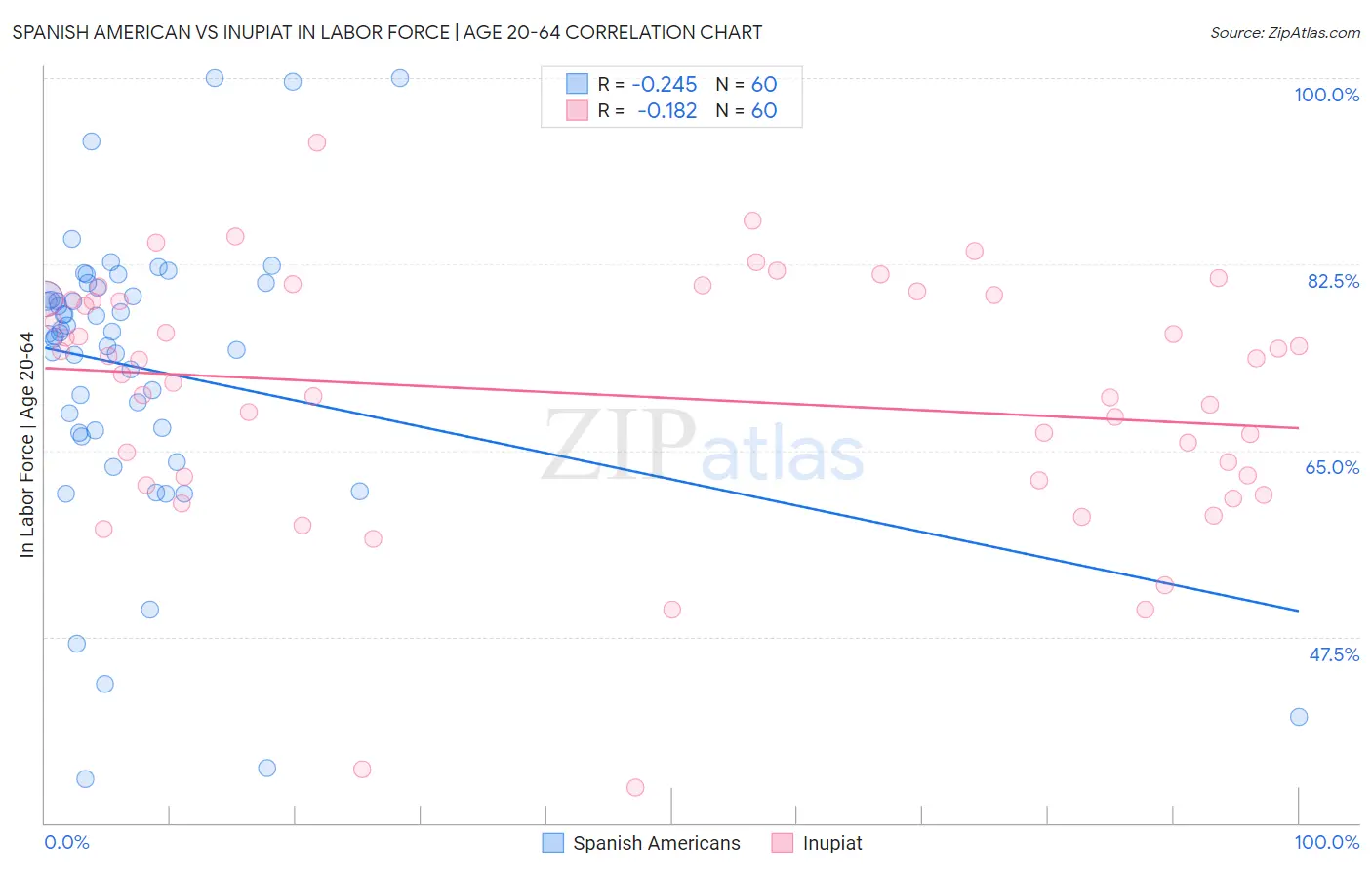 Spanish American vs Inupiat In Labor Force | Age 20-64