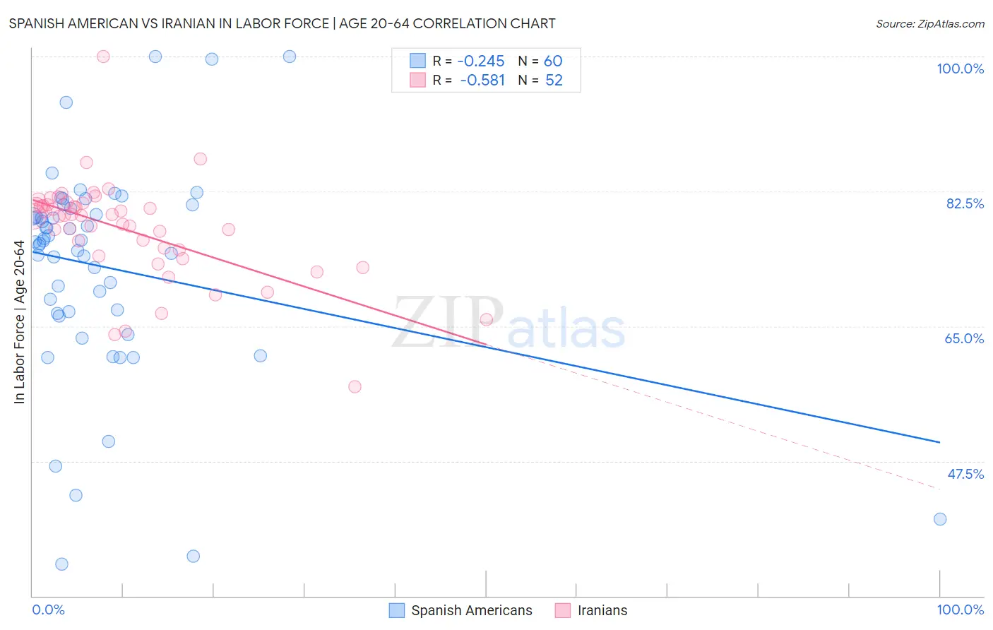 Spanish American vs Iranian In Labor Force | Age 20-64