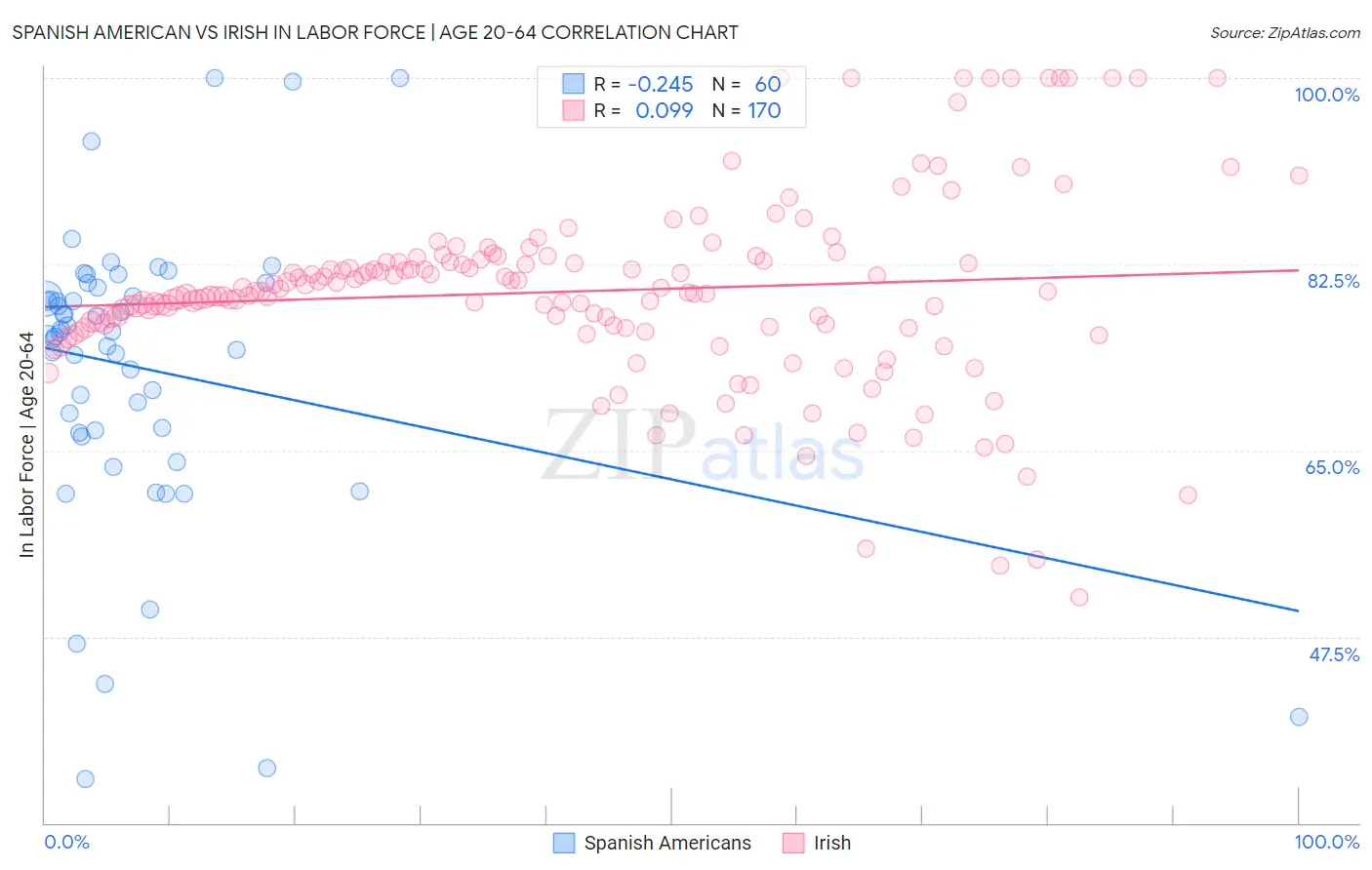Spanish American vs Irish In Labor Force | Age 20-64