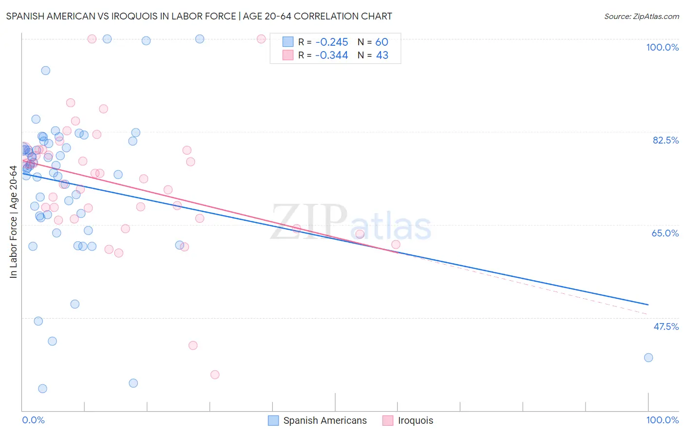 Spanish American vs Iroquois In Labor Force | Age 20-64