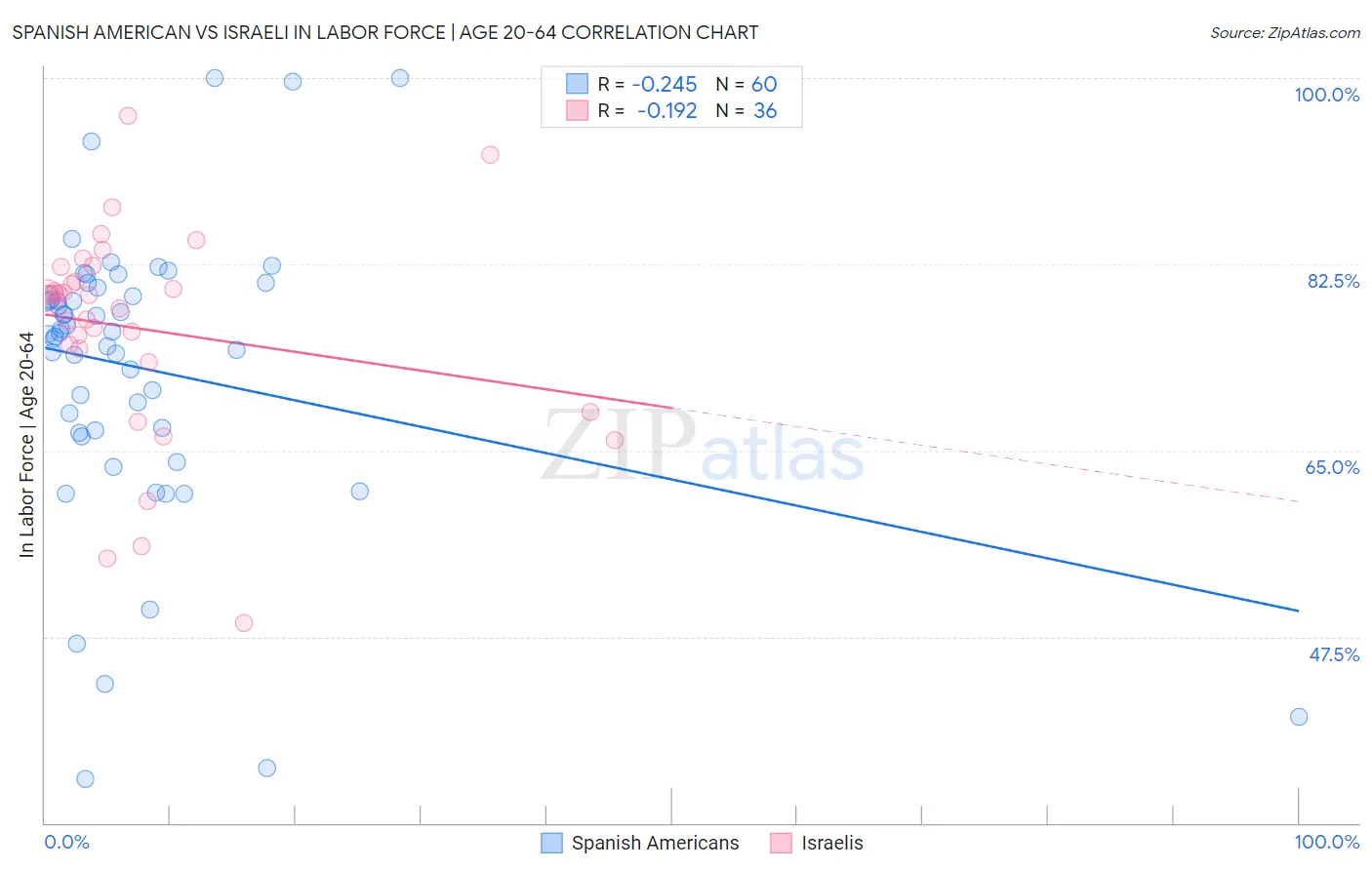 Spanish American vs Israeli In Labor Force | Age 20-64