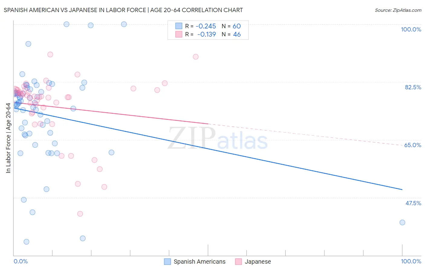 Spanish American vs Japanese In Labor Force | Age 20-64