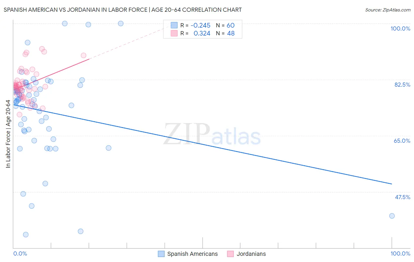 Spanish American vs Jordanian In Labor Force | Age 20-64
