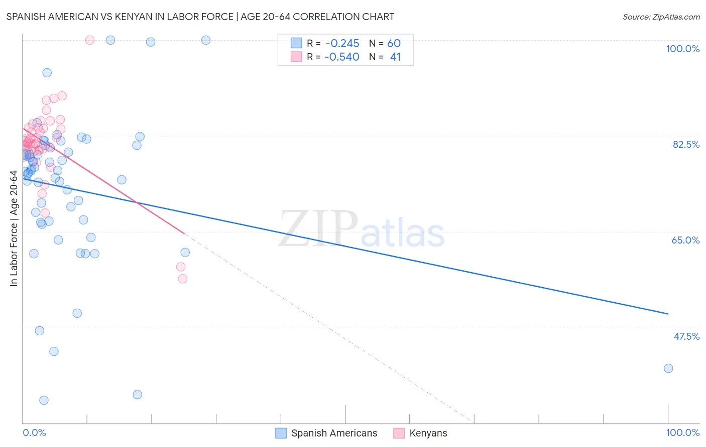 Spanish American vs Kenyan In Labor Force | Age 20-64