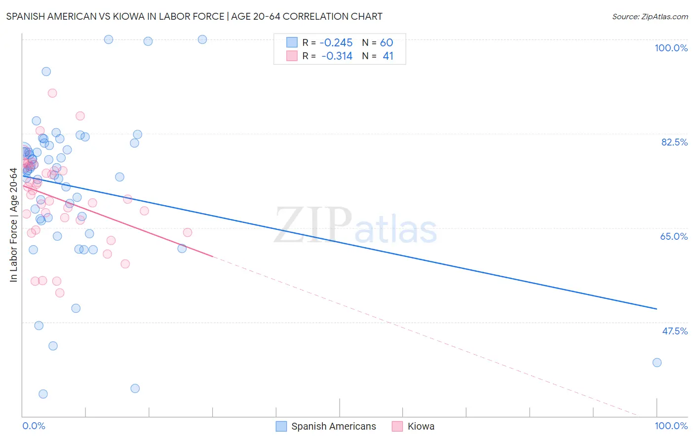 Spanish American vs Kiowa In Labor Force | Age 20-64