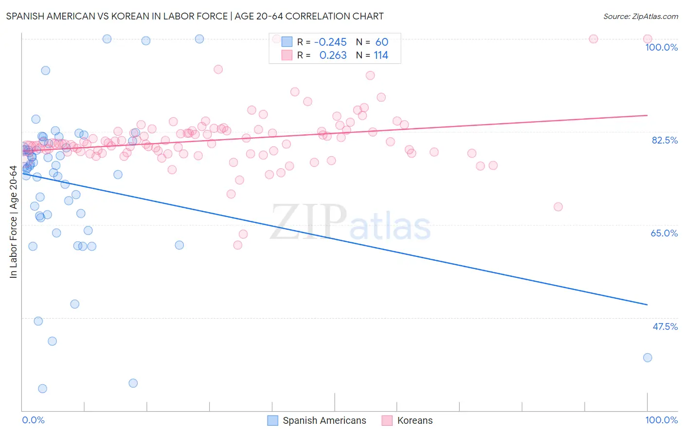 Spanish American vs Korean In Labor Force | Age 20-64