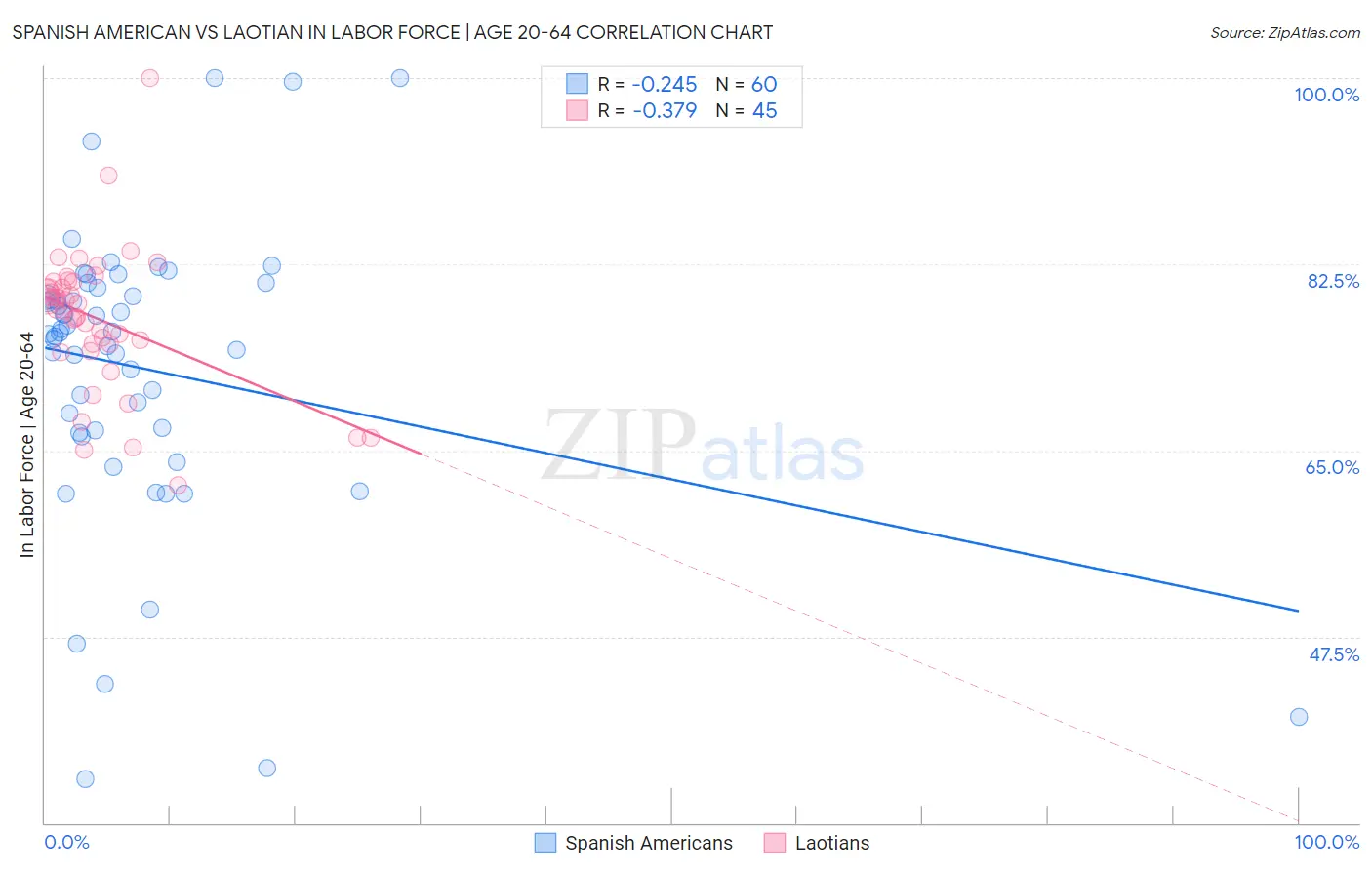 Spanish American vs Laotian In Labor Force | Age 20-64
