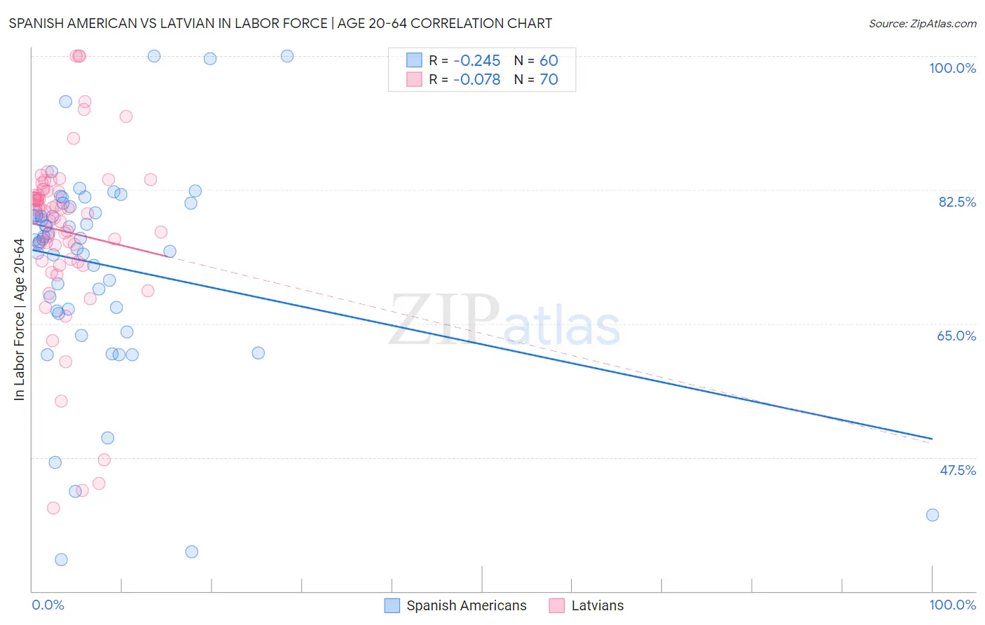 Spanish American vs Latvian In Labor Force | Age 20-64