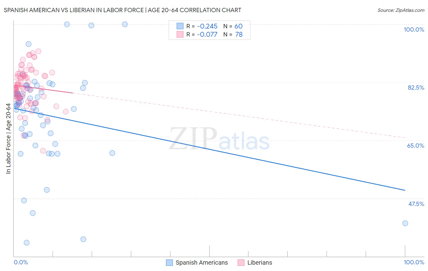 Spanish American vs Liberian In Labor Force | Age 20-64