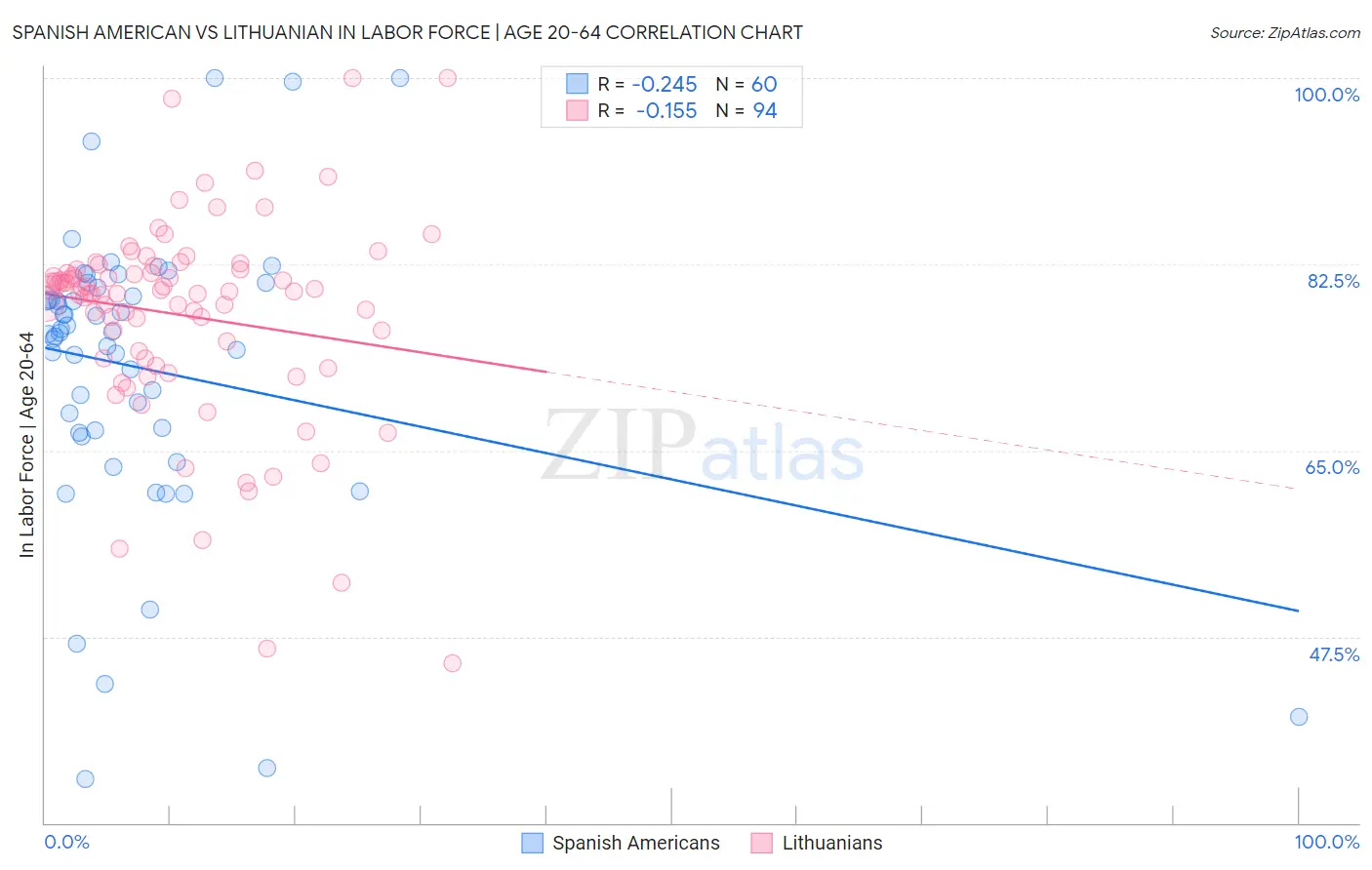 Spanish American vs Lithuanian In Labor Force | Age 20-64