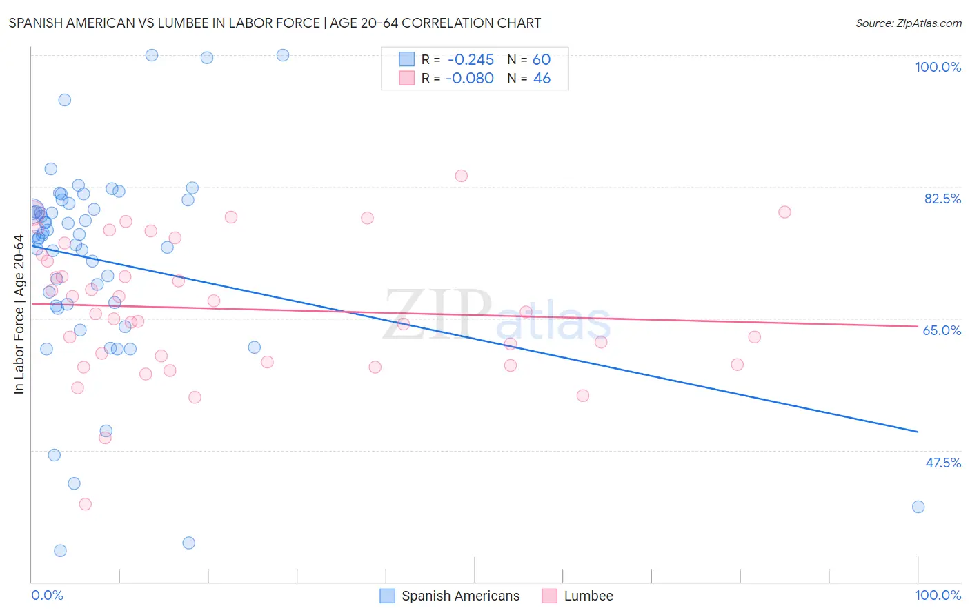 Spanish American vs Lumbee In Labor Force | Age 20-64