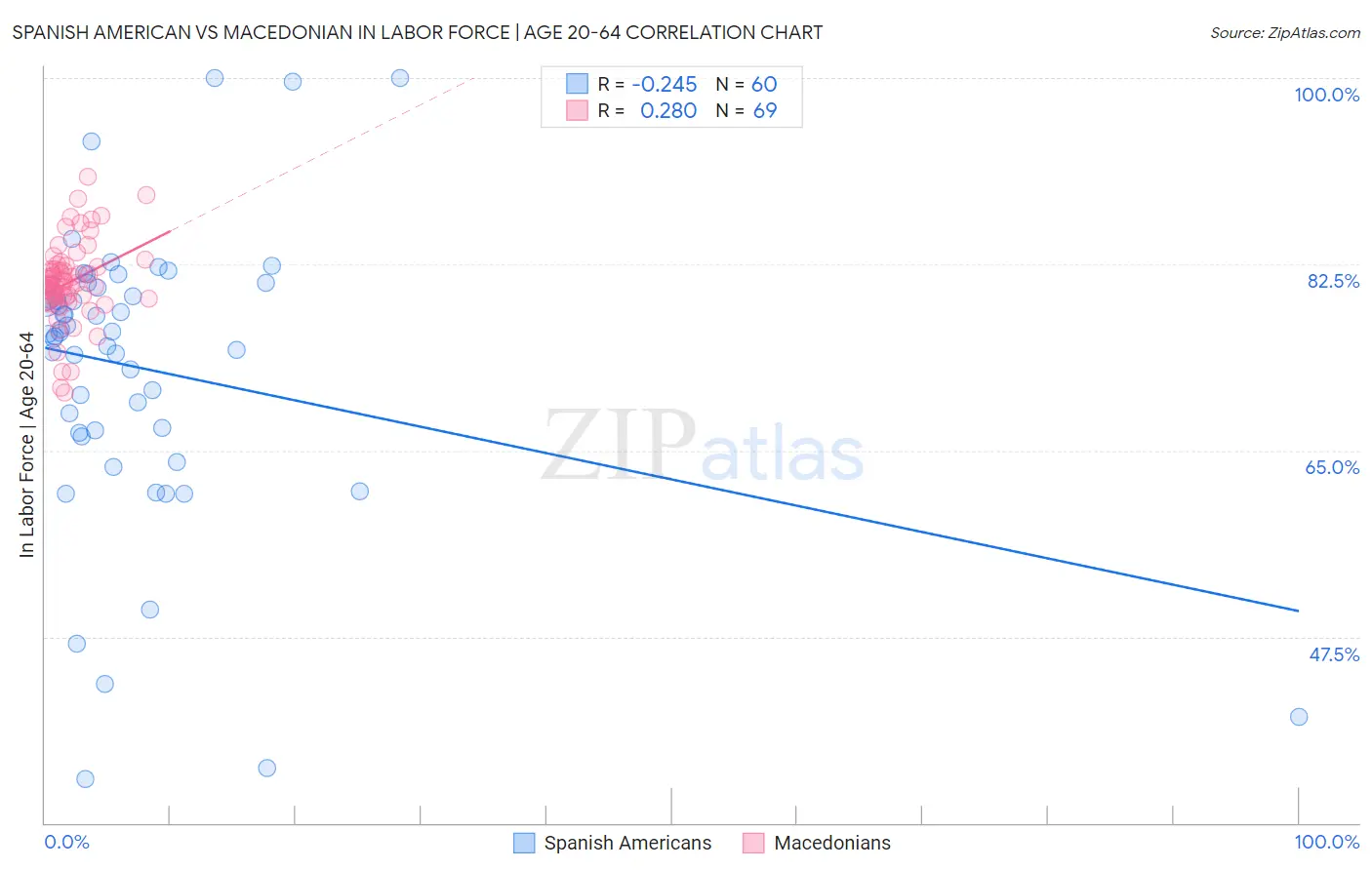 Spanish American vs Macedonian In Labor Force | Age 20-64