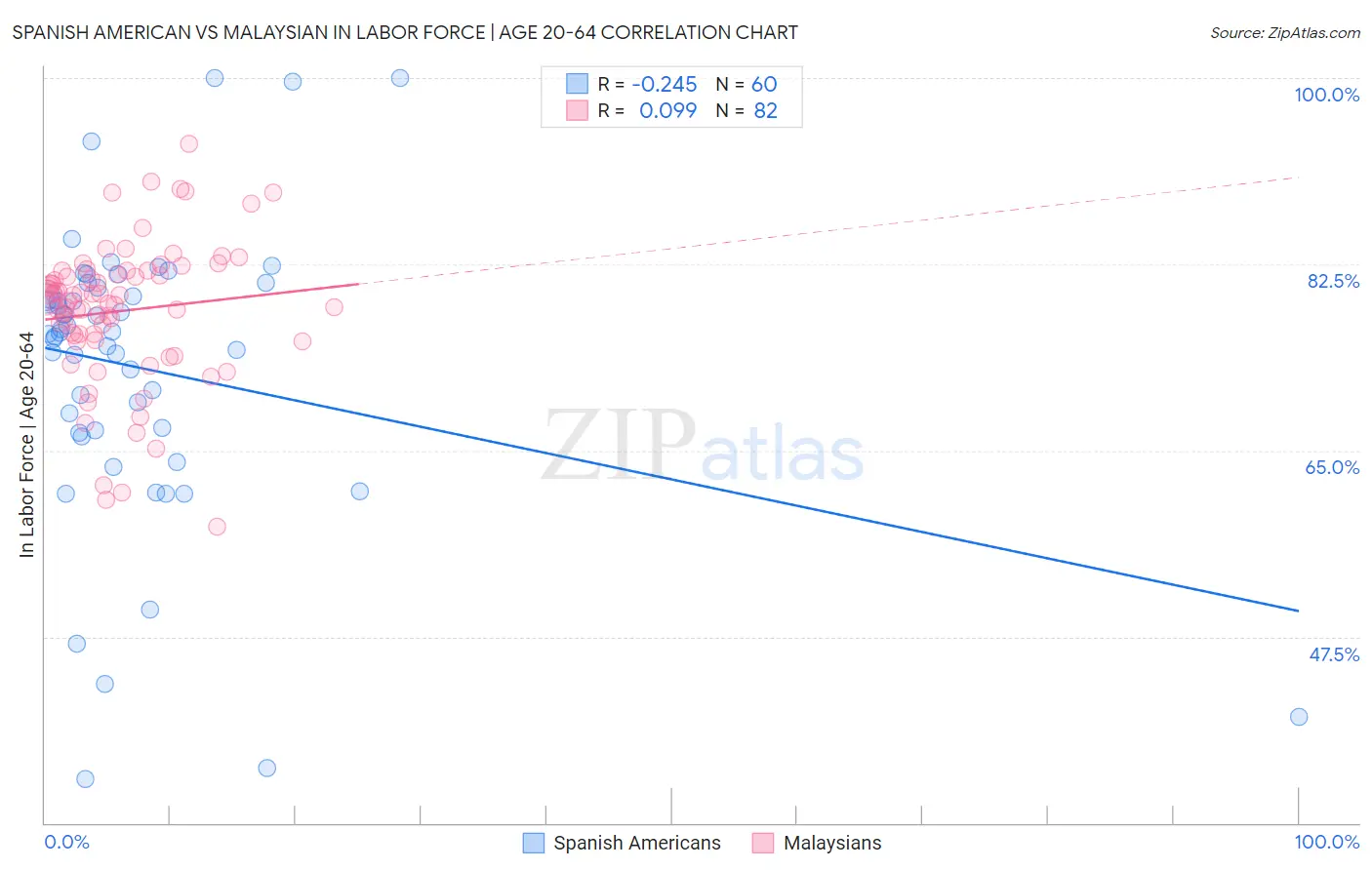 Spanish American vs Malaysian In Labor Force | Age 20-64