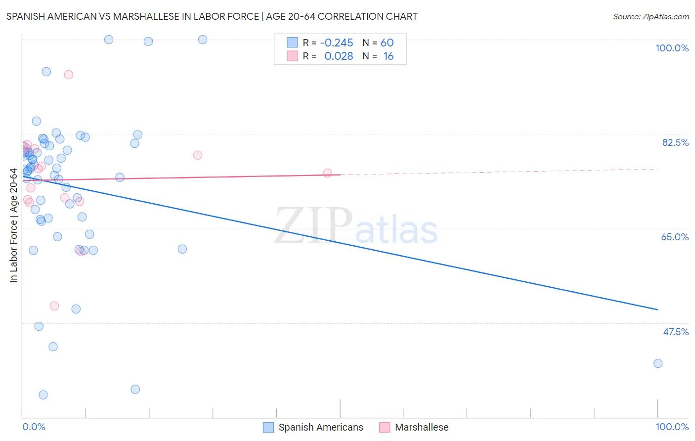 Spanish American vs Marshallese In Labor Force | Age 20-64