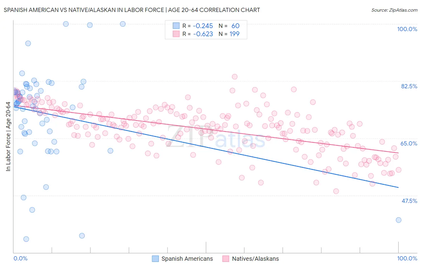 Spanish American vs Native/Alaskan In Labor Force | Age 20-64