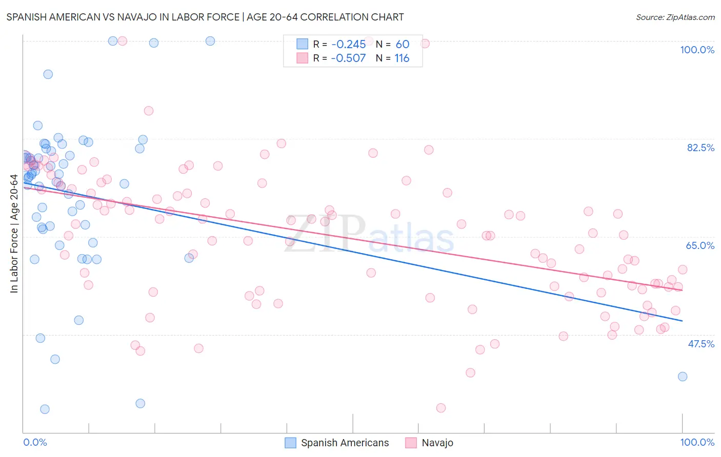Spanish American vs Navajo In Labor Force | Age 20-64