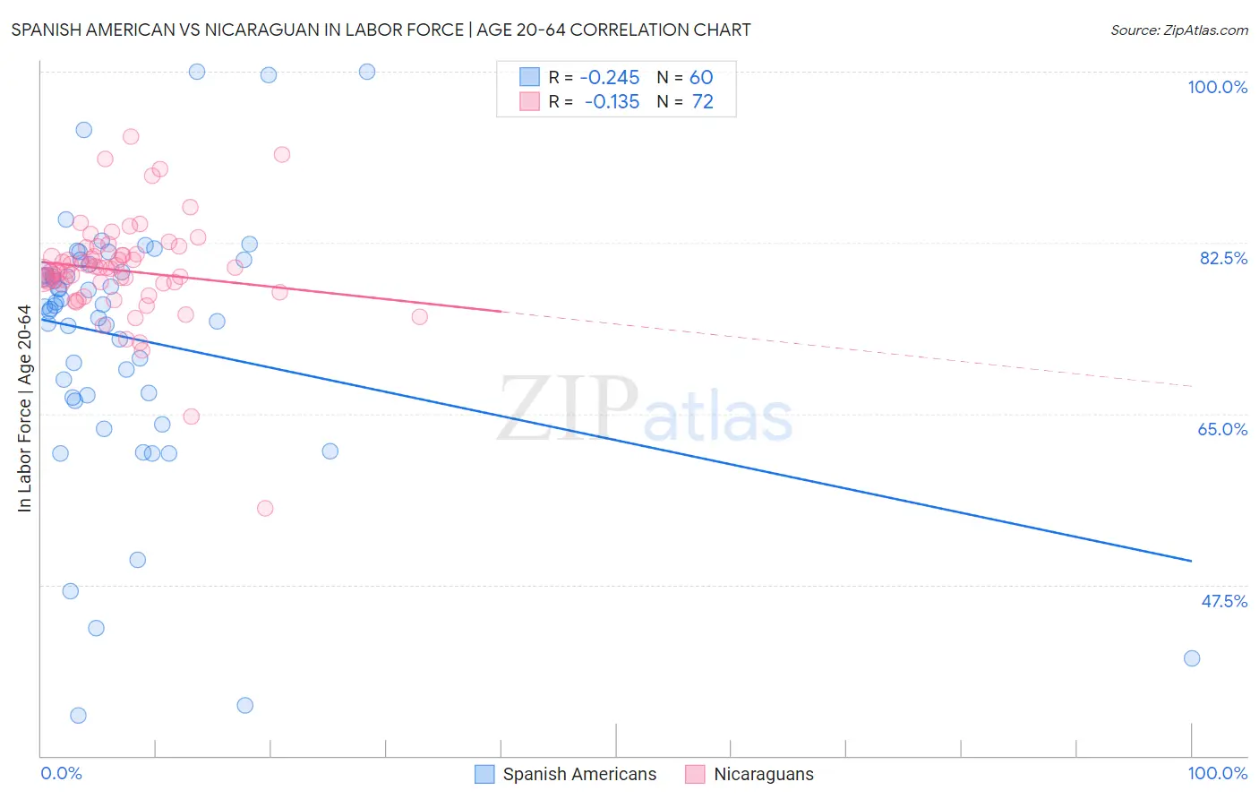 Spanish American vs Nicaraguan In Labor Force | Age 20-64