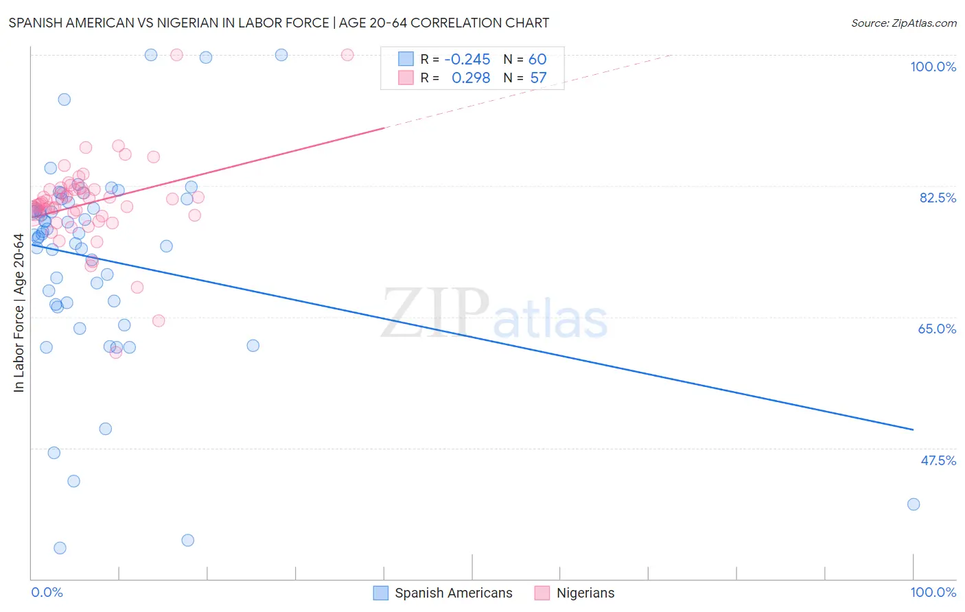 Spanish American vs Nigerian In Labor Force | Age 20-64