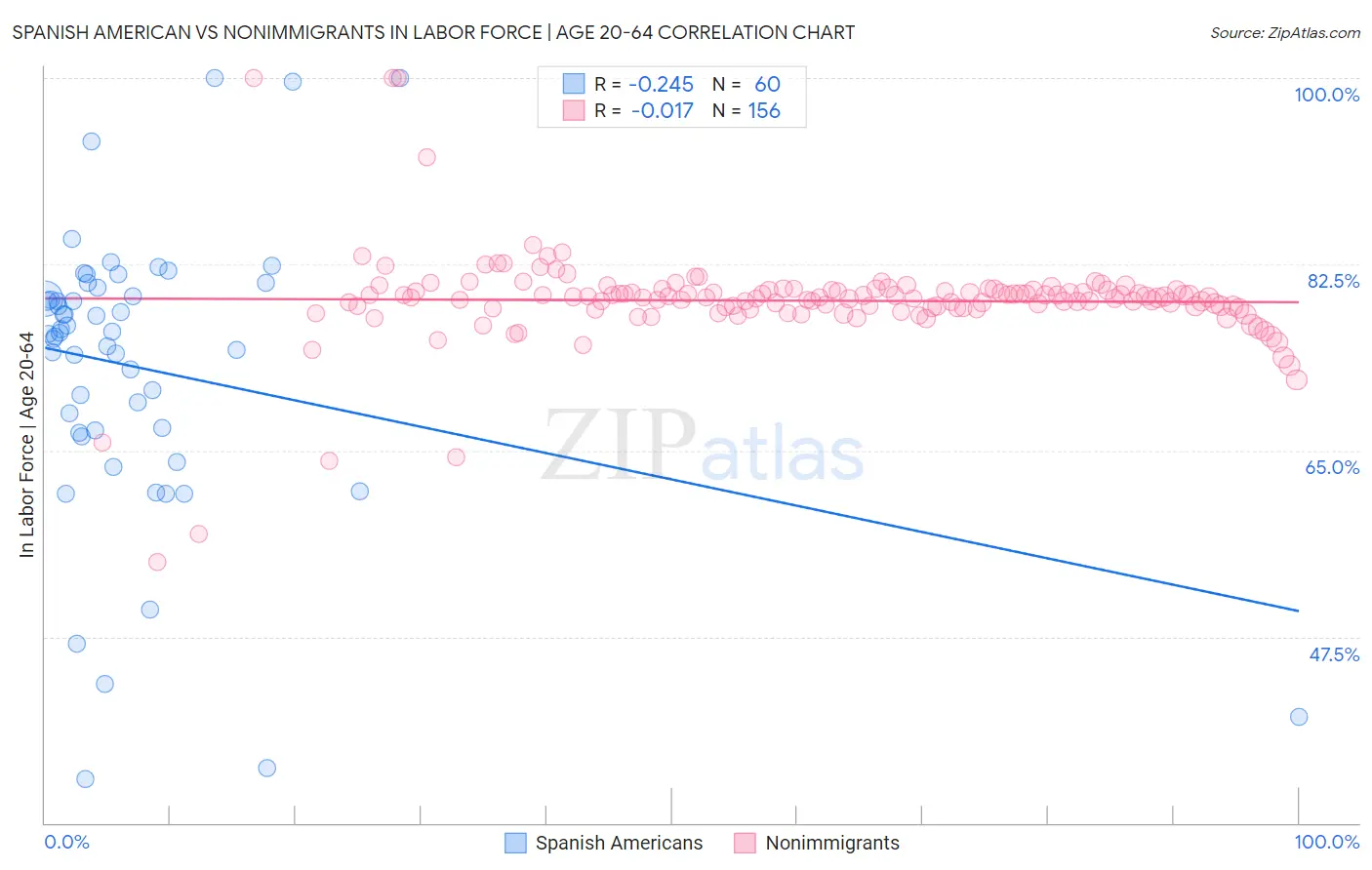 Spanish American vs Nonimmigrants In Labor Force | Age 20-64