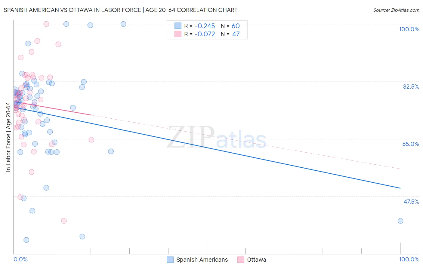 Spanish American vs Ottawa In Labor Force | Age 20-64