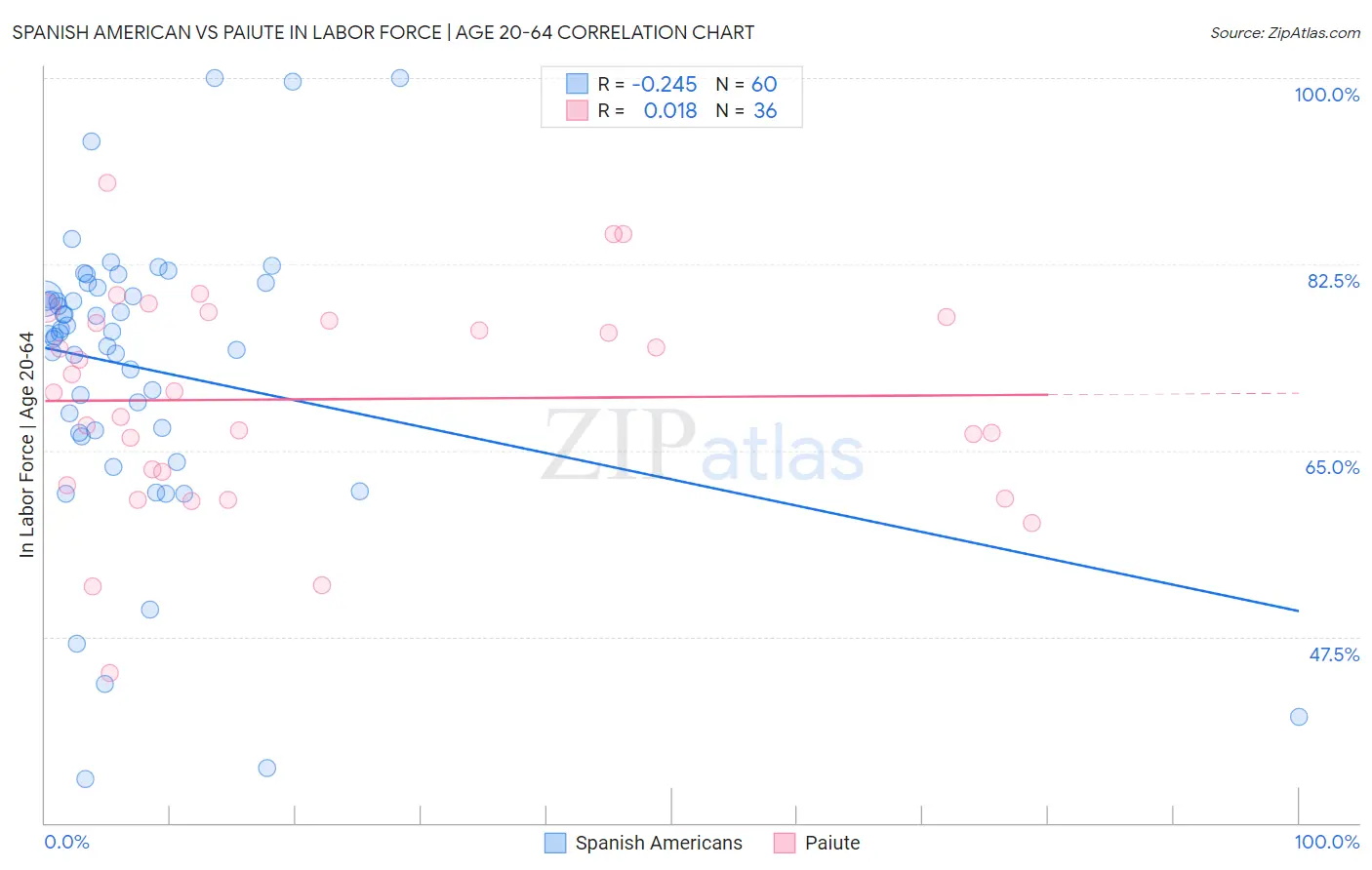 Spanish American vs Paiute In Labor Force | Age 20-64