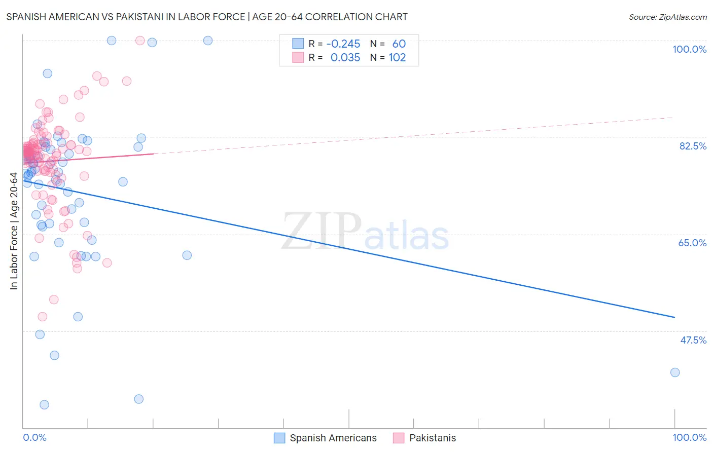 Spanish American vs Pakistani In Labor Force | Age 20-64