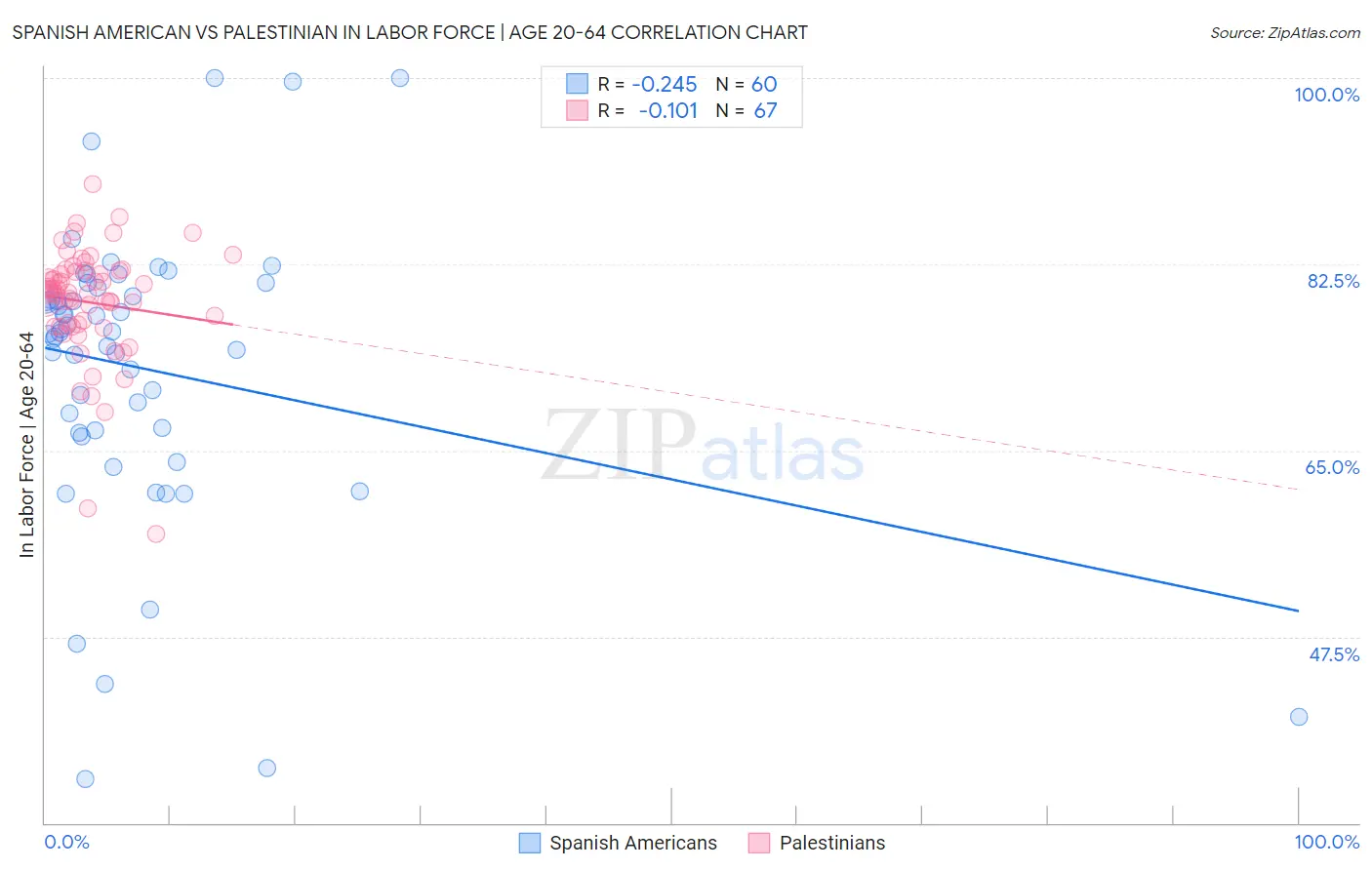 Spanish American vs Palestinian In Labor Force | Age 20-64