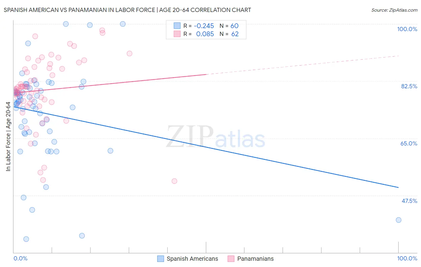 Spanish American vs Panamanian In Labor Force | Age 20-64