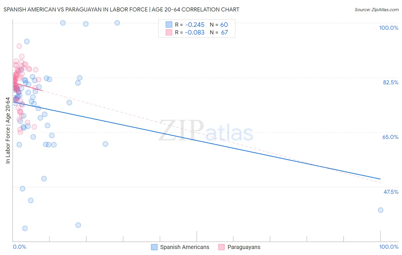 Spanish American vs Paraguayan In Labor Force | Age 20-64